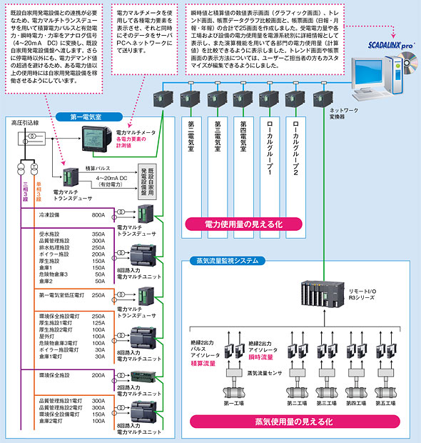 エネルギー監視システム構成図