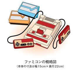 ファミコンの概略図（本体の寸法は幅15cm×奥行22cm）