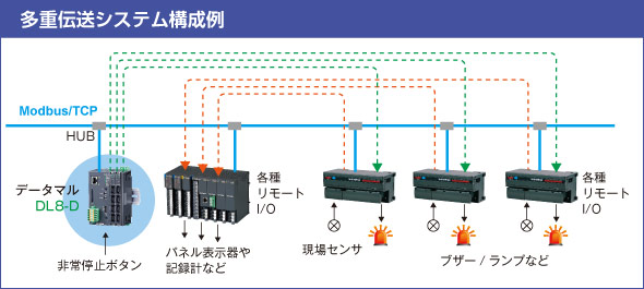 多重伝送システム構成例