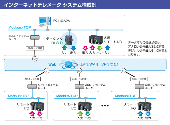 インターネットテレメータ システム構成例