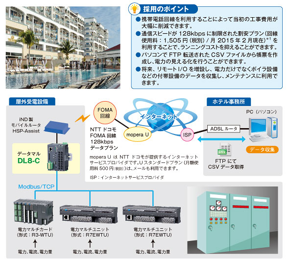 観光ホテルの電力監視