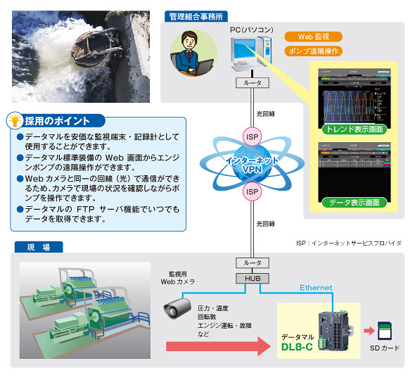 排水用エンジンポンプの保守管理