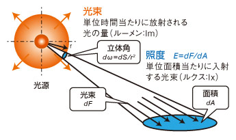 照度 解説図