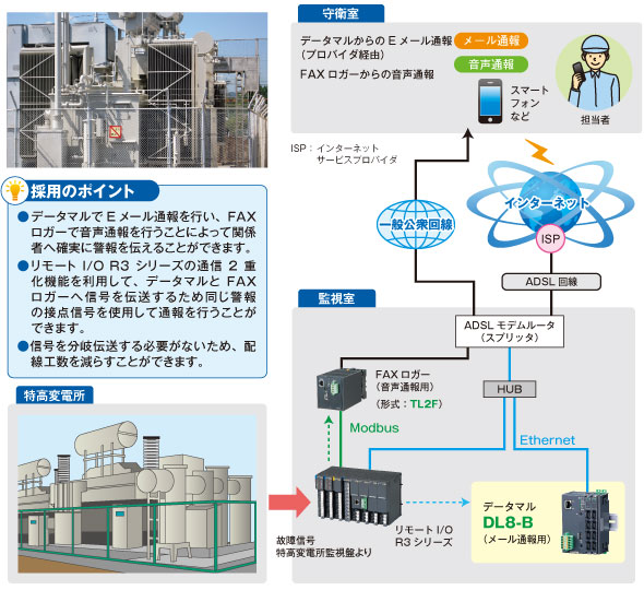 特高変電所の異常通報システム