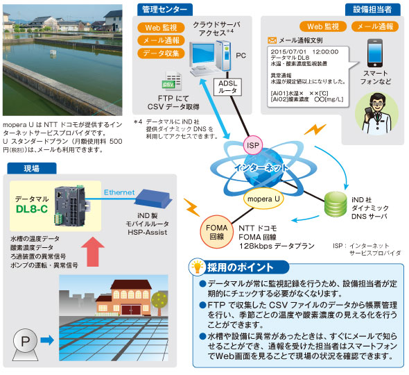 ひらめ養殖場の遠隔監視