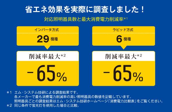 省エネ効果を実際に調査しました！