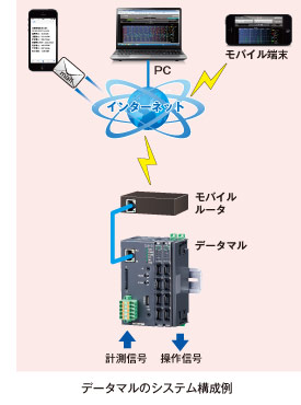 データマルのシステム構成例