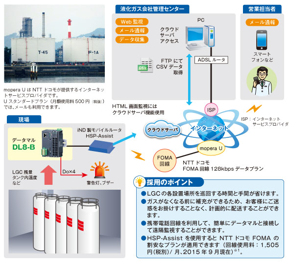 LGC（超低温容器）の残量監視システム