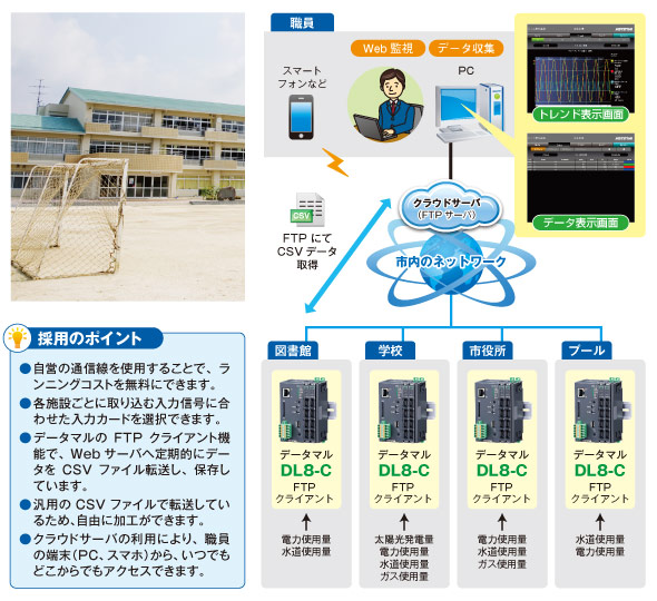 市内にある公共施設の監視