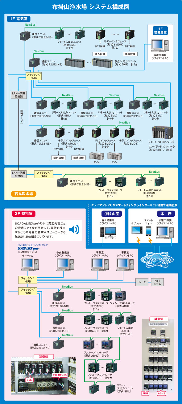 布掛山浄水場システム構成図