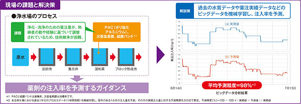 現場の課題と解決策