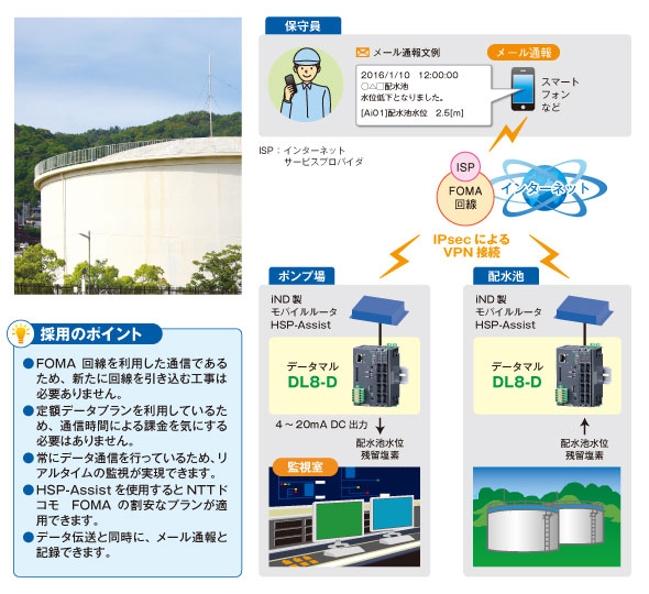 配水池の監視