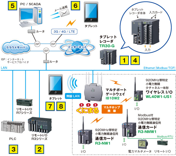 タブレットレコーダTR30-G 構成図