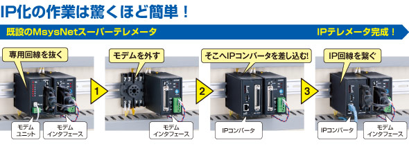 IP化の作業は驚くほど簡単！