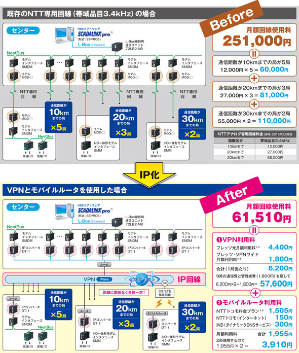 既存のNTT専用回線（帯域品目3.4kHz）の場合とVPNとモバイルルータを使用した場合