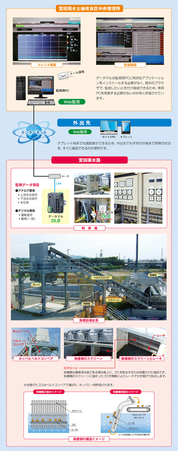 宮田用水土地改良区 除塵機の運転・監視システム構成図