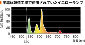 半導体製造工場で使用されていたイエローランプ