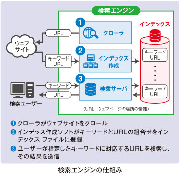 検索エンジンの仕組み