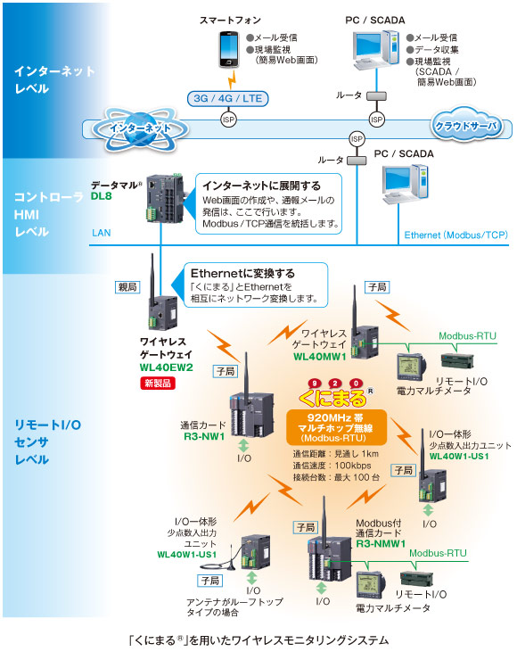 「くにまる®」を用いたワイヤレスモニタリングシステム
