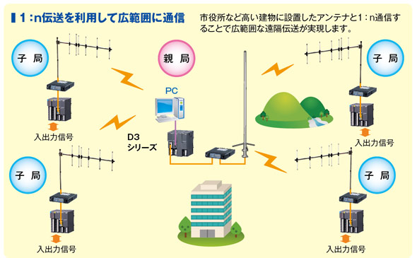 1：ｎ伝送を利用して広範囲に通信