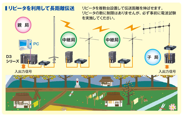 リピータを利用して長距離伝送