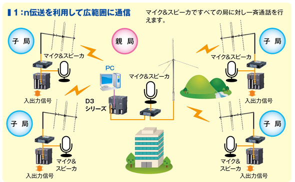 1：ｎ伝送を利用して広範囲に通信