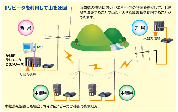 リピータを利用して山を迂回