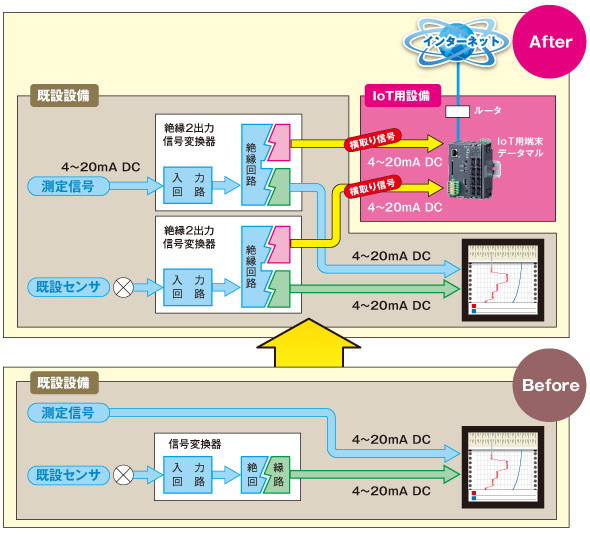 既設設備にIoT用端末データマルを導入した場合の例