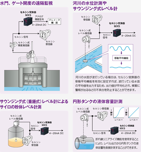 セルシン変換器 アプリケーション 図