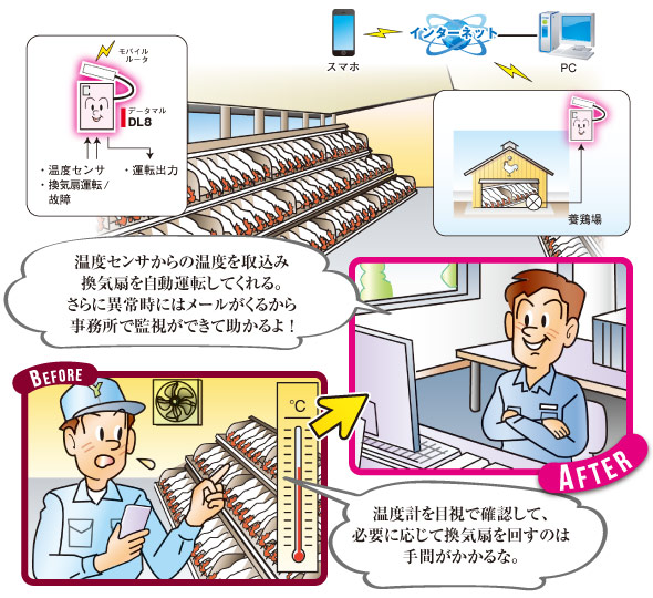 養鶏・養豚場の温度監視 図