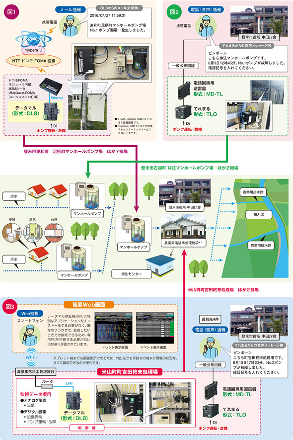 宮城県登米市の下水処理システムに導入された下水処理監視システム構成図