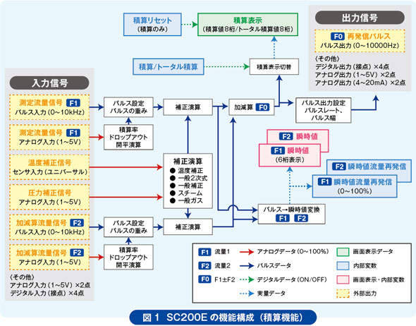 図1  SC200Eの機能構成（積算機能）