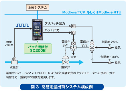 図3  簡易定量出荷システム構成例