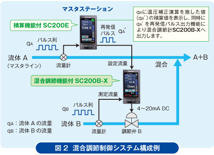 図2  混合調節制御システム構成例