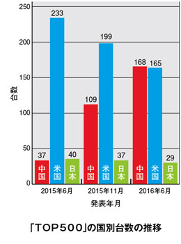 「TOP500」の国別台数の推移