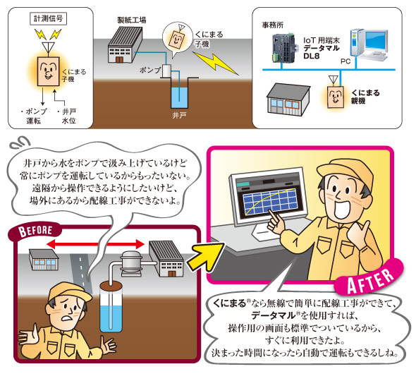 製紙工場の井戸ポンプ遠隔監視と操作 図