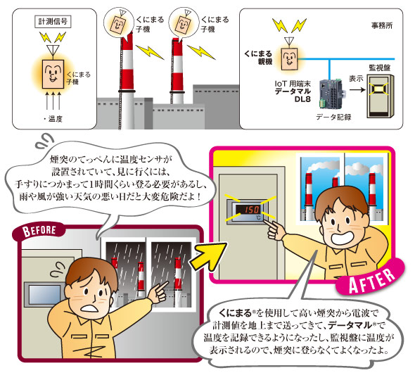 発電所の煙突の温度データ監視 図