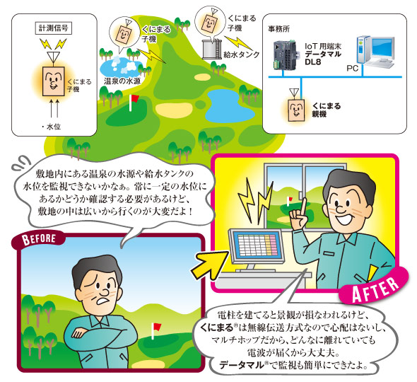 ゴルフ場敷地内の温泉水源の水位監視 図