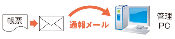 メールに添付して自動送信図