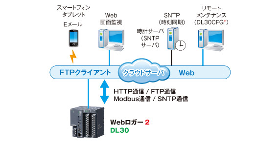 PLCやリモートI/O、インターネットとの通信を一括コントロール図