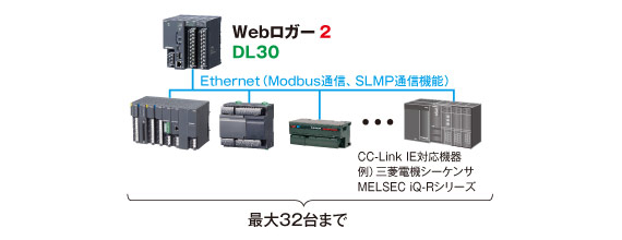 リモートI/OやPLCなどの
入出力もロギング図