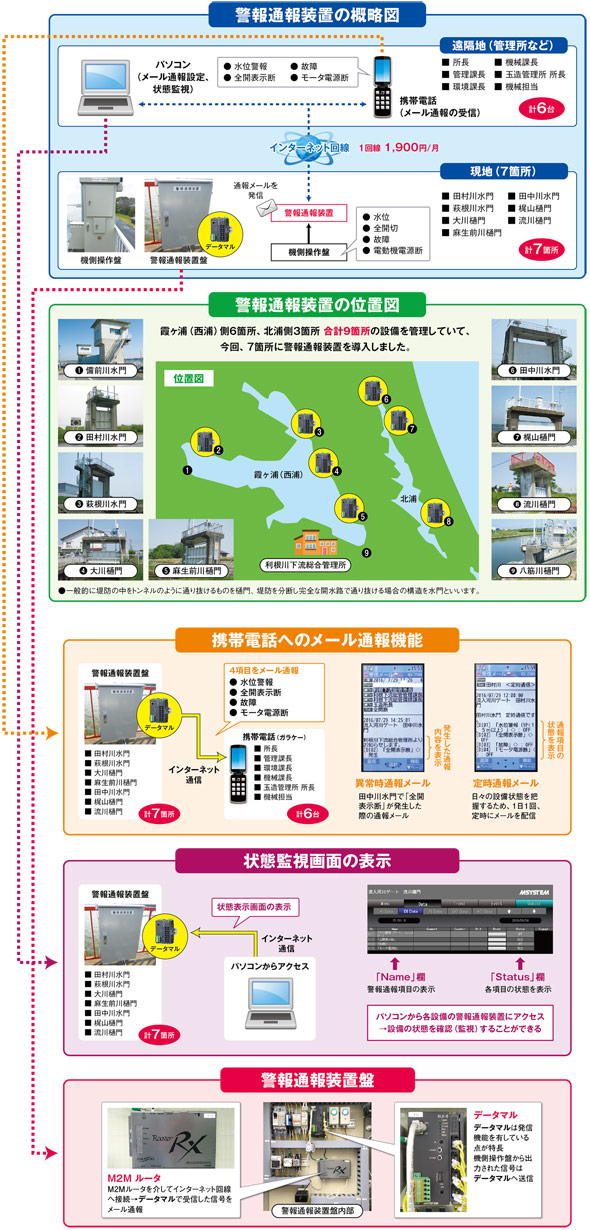 茨城県（独）水資源機構 利根川下流総合管理所に導入された流入河川ゲート設備管理システム構成図