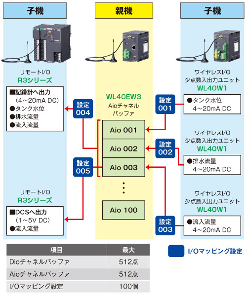 I/Oマッピング機能 設定イメージ