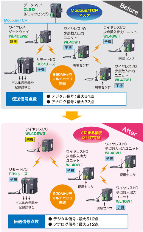 >920MHｚ帯無線通信による多重伝送システム図