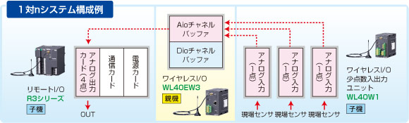 >１対nシステム構成例