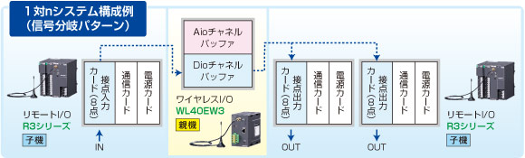 >１対nシステム構成例（信号分岐パターン）