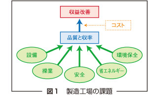 図1　製造工場の課題