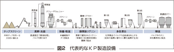 図2　代表的なＫＰ製造設備