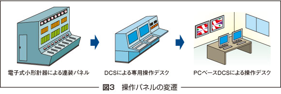 図3　操作パネルの変遷