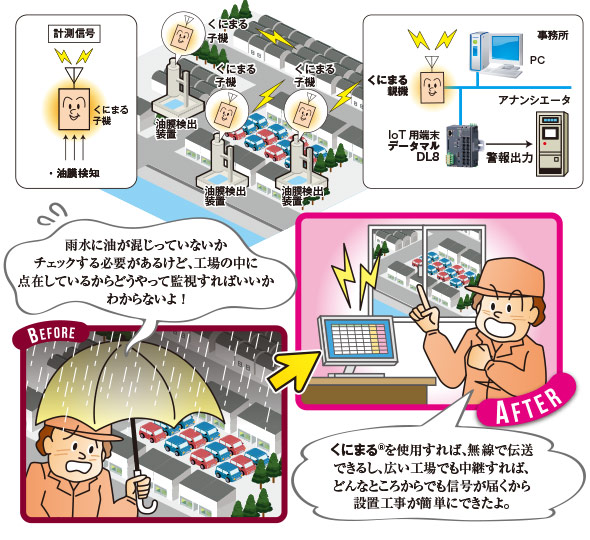 自動車工場の雨水油膜検知 図